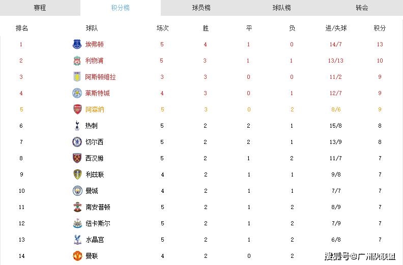 开云电竞中国-
英超空前大乱！保级队力压利物浦登榜首 欧冠三雄团体跌出前四名(图2)